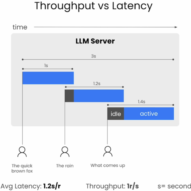 Throughput-Latency Trade Off