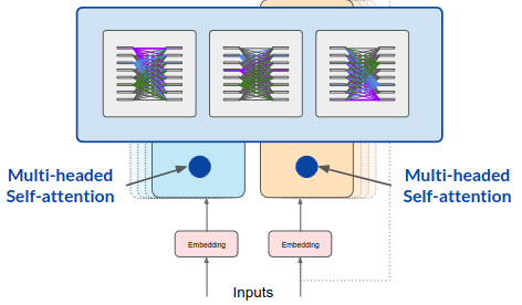 Multi-headed self-attention layer