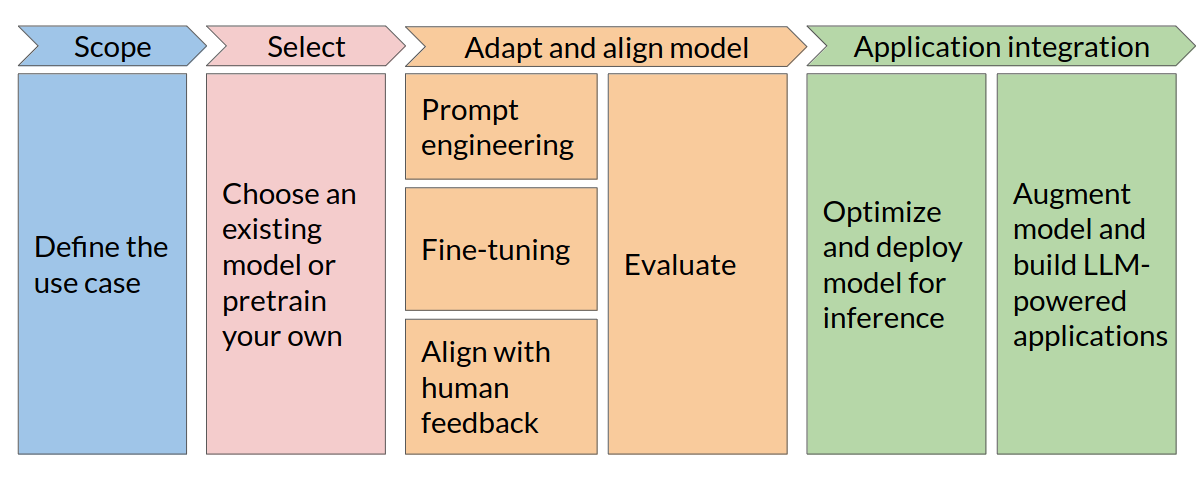 LLMs Project Lifecycle
