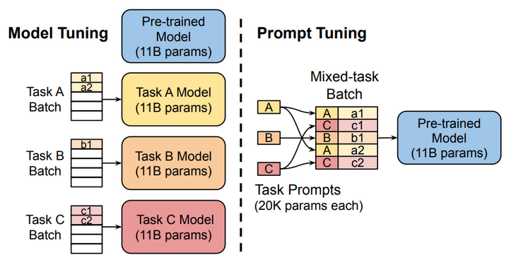 Prompt Tuning