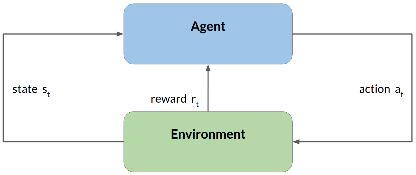 Reinforcement Learning Overview