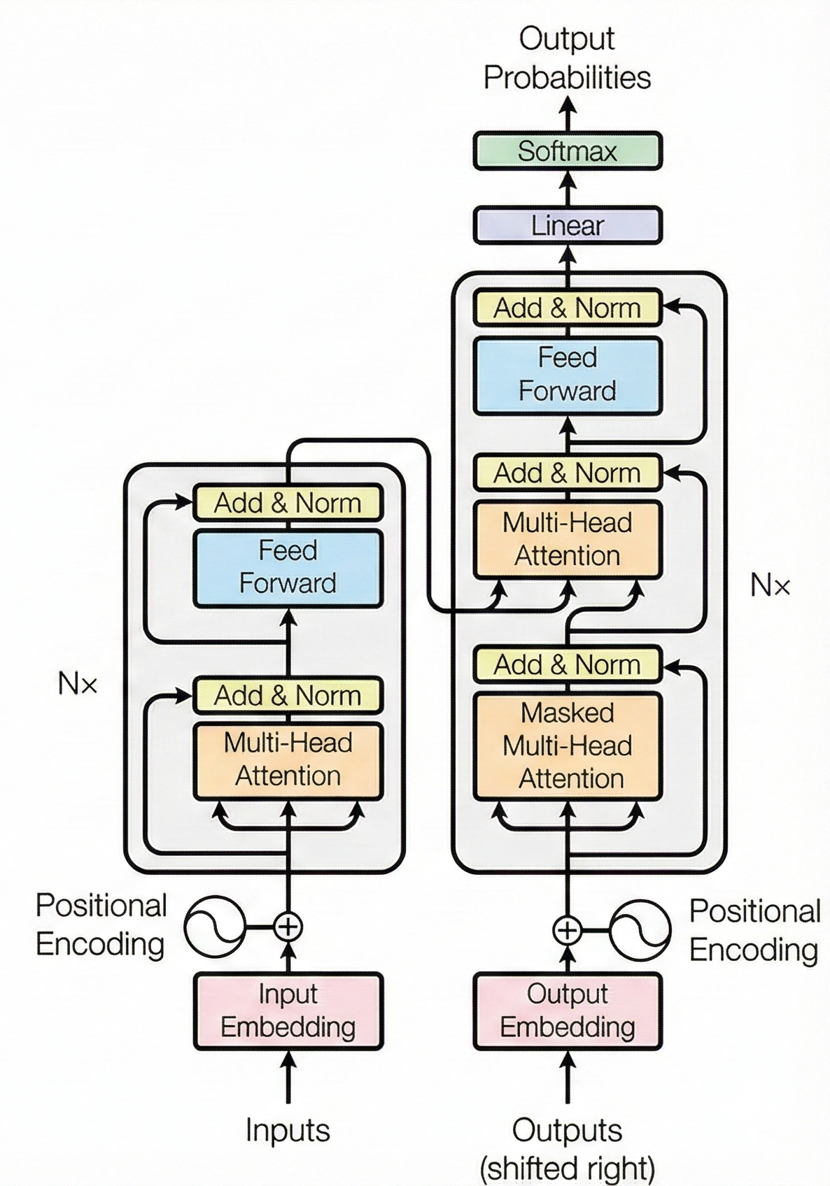 Complete Transformer Architecture