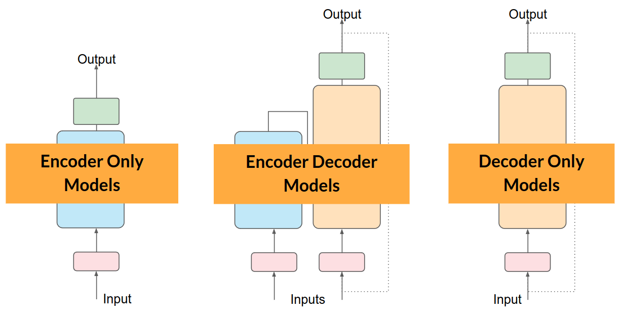 Transformer Architectures